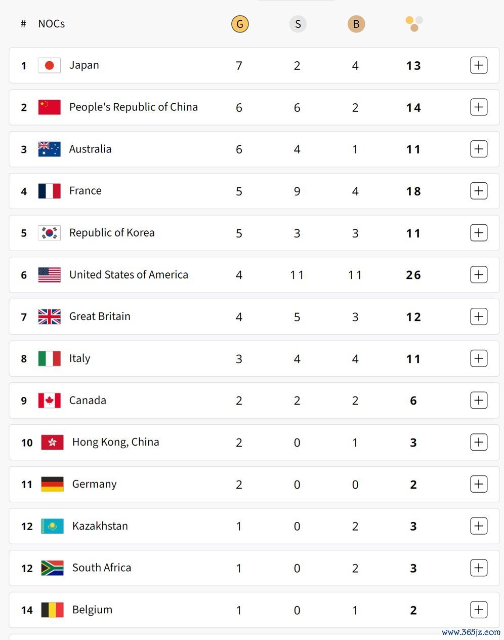 Klasemen perolehan medali Olimpiade 2024 hingga Rabu (31/7/2024). (c) Paris2024